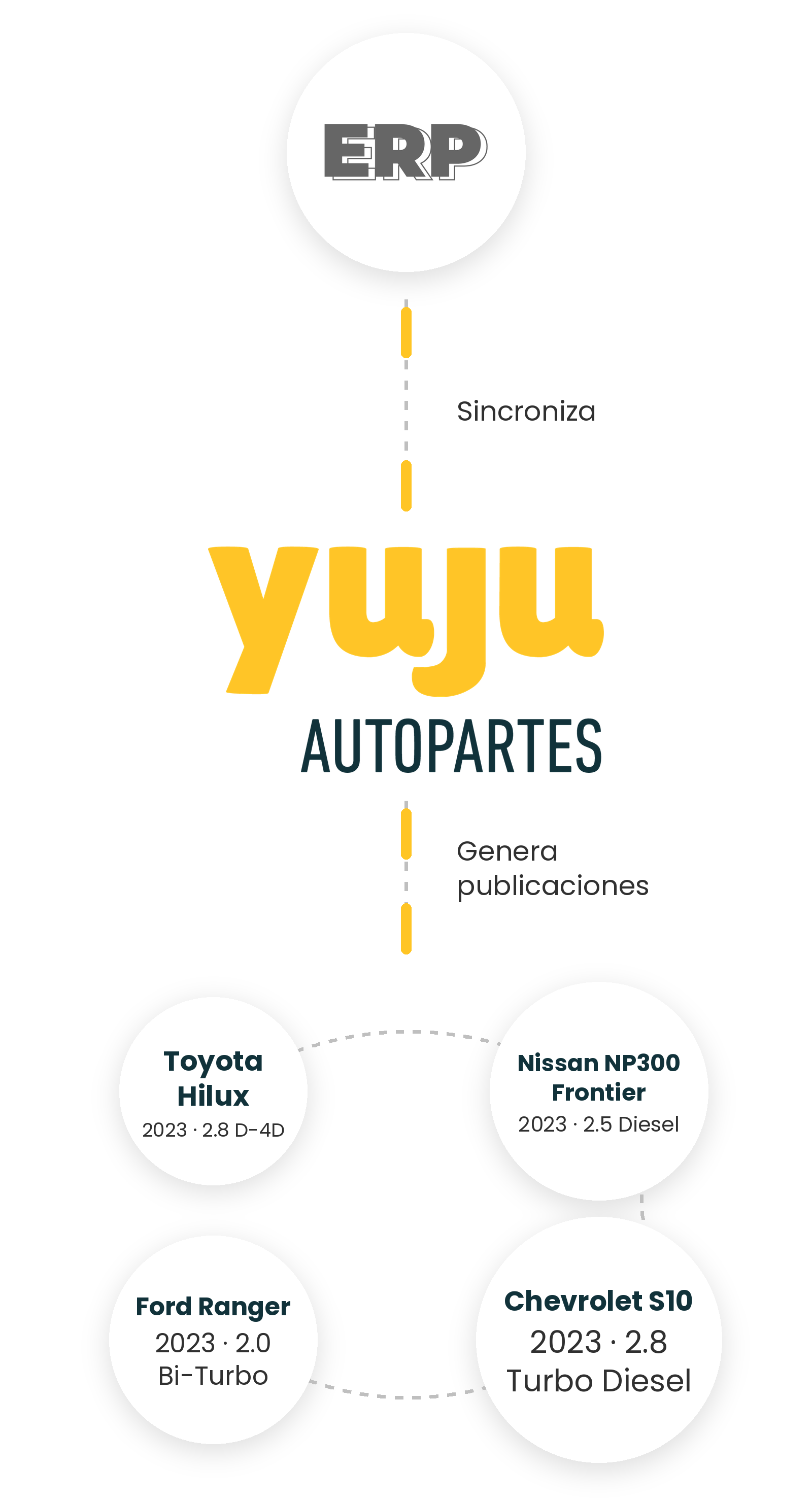 Gestiona múltiples publicaciones de un solo SKU de forma sincronizada.